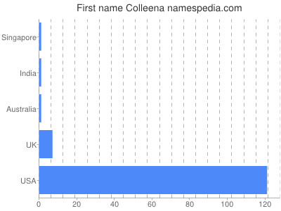 Vornamen Colleena