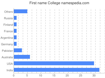 prenom College