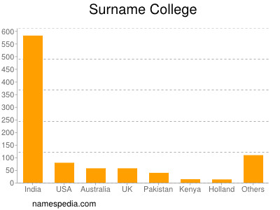 nom College