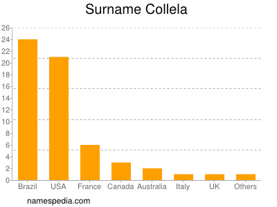 Familiennamen Collela