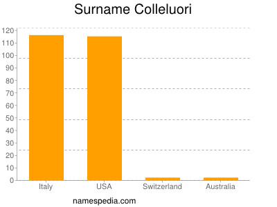 Familiennamen Colleluori