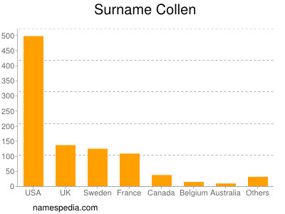 Familiennamen Collen