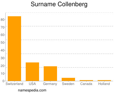 Familiennamen Collenberg