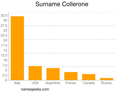 Familiennamen Collerone