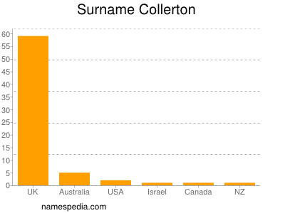 nom Collerton