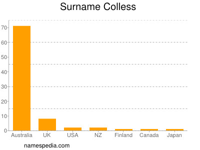 Familiennamen Colless