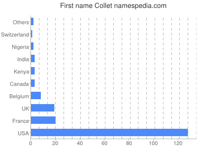 Given name Collet