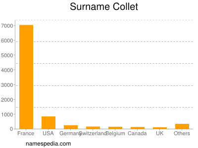 Surname Collet