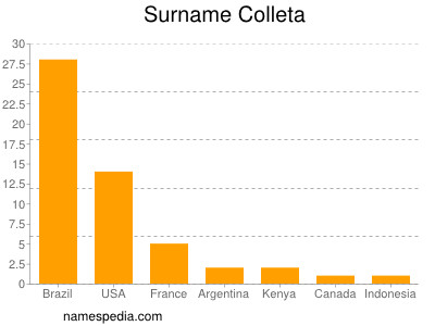 Familiennamen Colleta