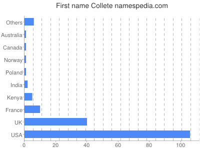 Given name Collete