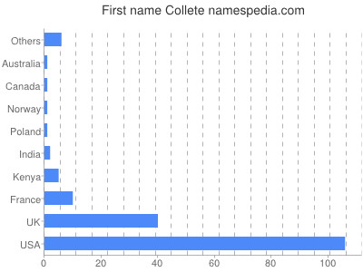 Vornamen Collete