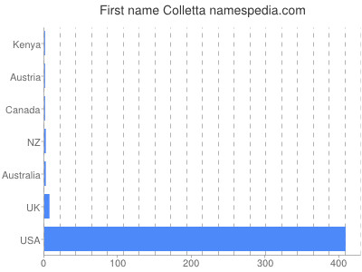 Vornamen Colletta