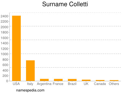 Familiennamen Colletti