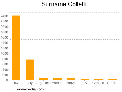 nom Colletti