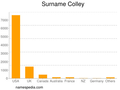 Surname Colley