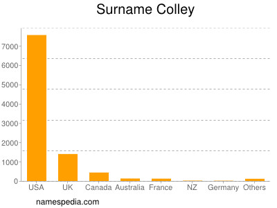 Familiennamen Colley