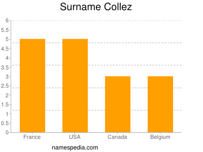 Familiennamen Collez