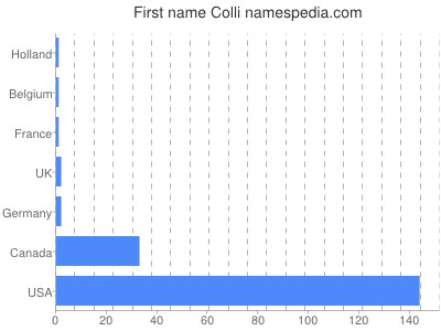 prenom Colli