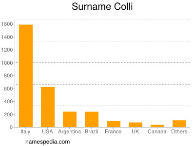 Familiennamen Colli