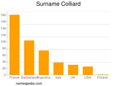 Familiennamen Colliard