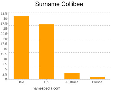 Surname Collibee