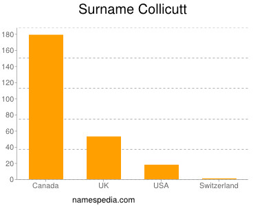 Familiennamen Collicutt