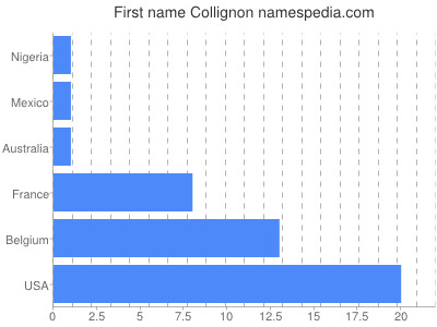 Vornamen Collignon