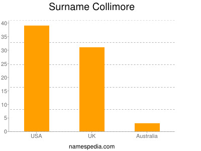 Familiennamen Collimore