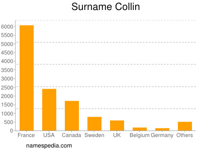 Familiennamen Collin