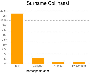 nom Collinassi