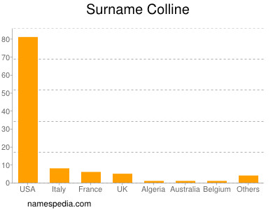 nom Colline