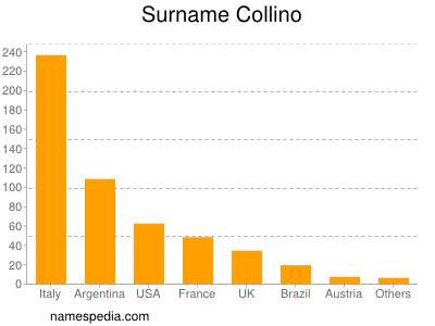 Familiennamen Collino