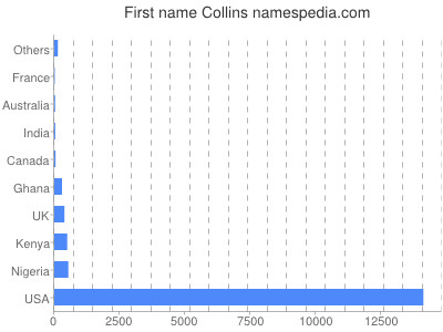 Vornamen Collins
