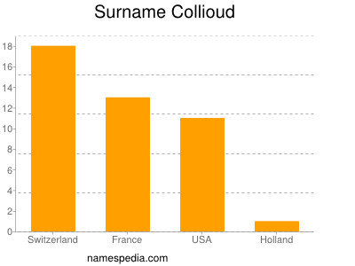 Familiennamen Collioud