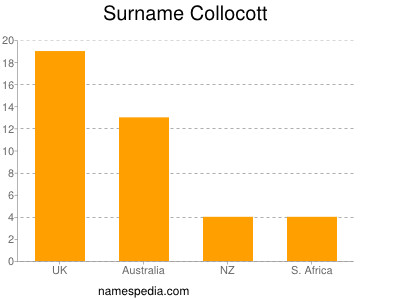 Surname Collocott