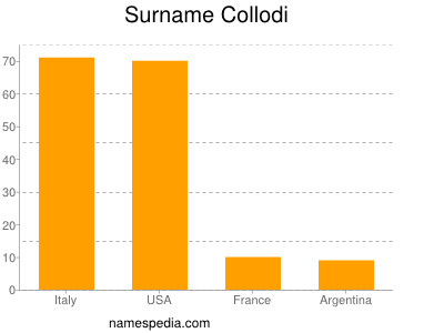 Surname Collodi