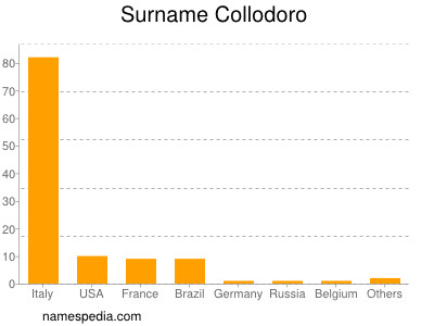 nom Collodoro