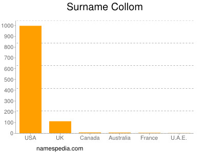 Familiennamen Collom