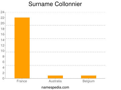 Surname Collonnier