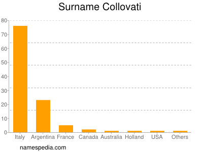 Familiennamen Collovati