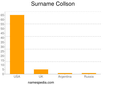 Surname Collson