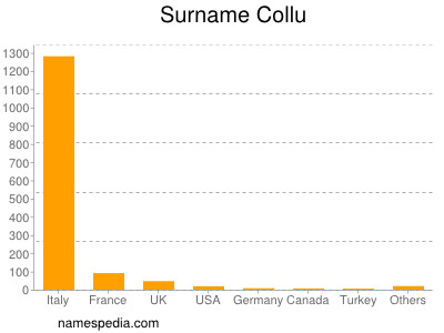 Familiennamen Collu