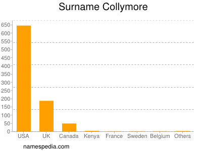 Familiennamen Collymore