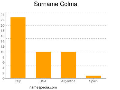 Familiennamen Colma