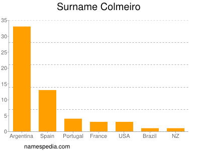 Familiennamen Colmeiro