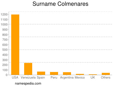 Familiennamen Colmenares