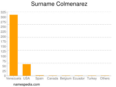 Surname Colmenarez