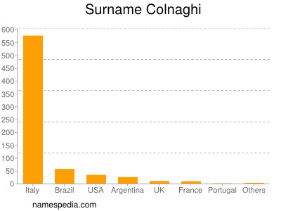 Surname Colnaghi