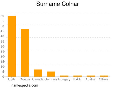 Surname Colnar