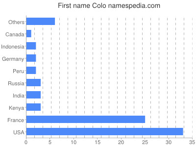 Vornamen Colo